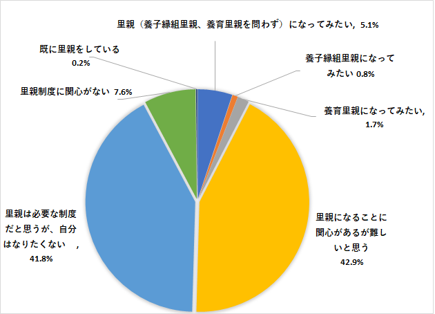 5関心