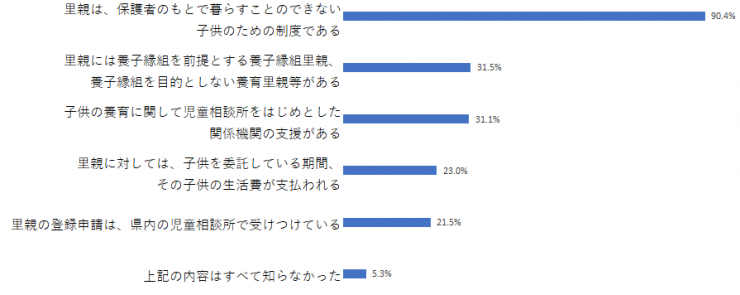 知っていた内容