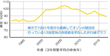 過去30年間のOxの状況変化のグラフ