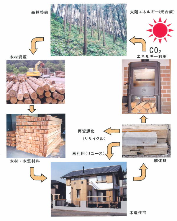 資源循環図