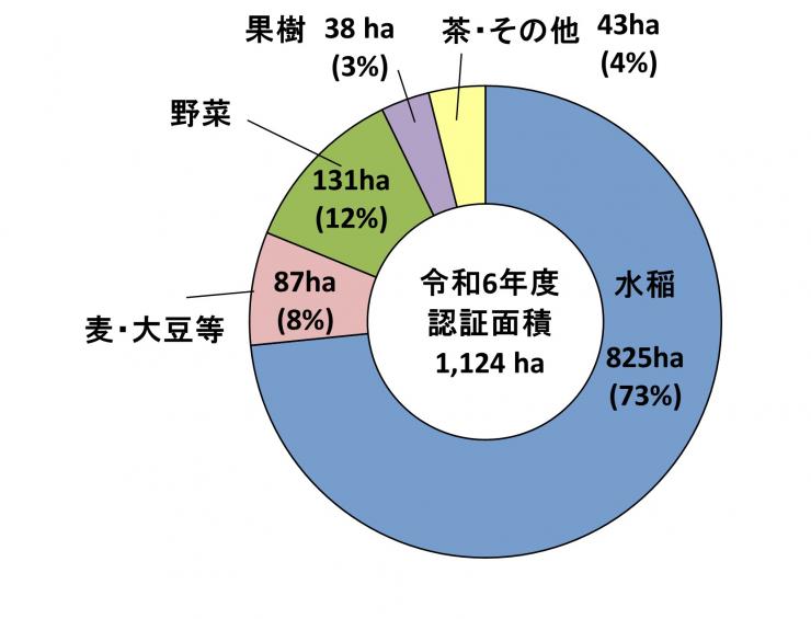 令和6年度作目別特別栽培農産物認証割合