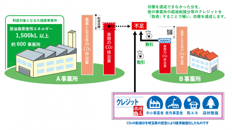 埼玉県目標設定型排出量取引制度
