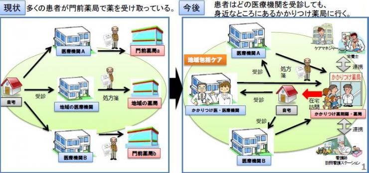 かかりつけ薬局のイメージ図