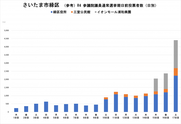 さいたま市緑区
