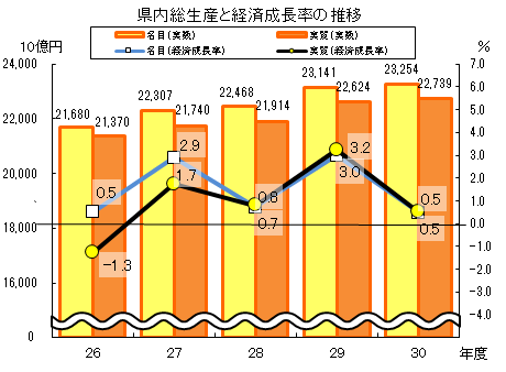 県内総生産と経済成長率の推移