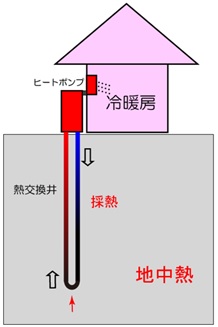 図1 地中熱源ヒートポンプ（クローズド式）の概念図