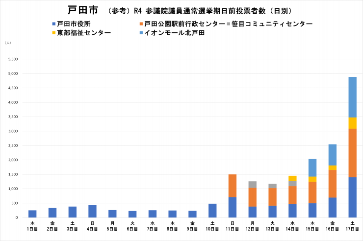 戸田市