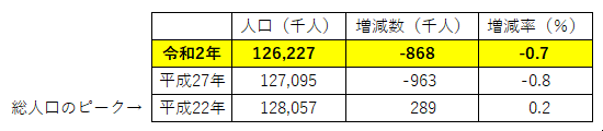 日本の総人口