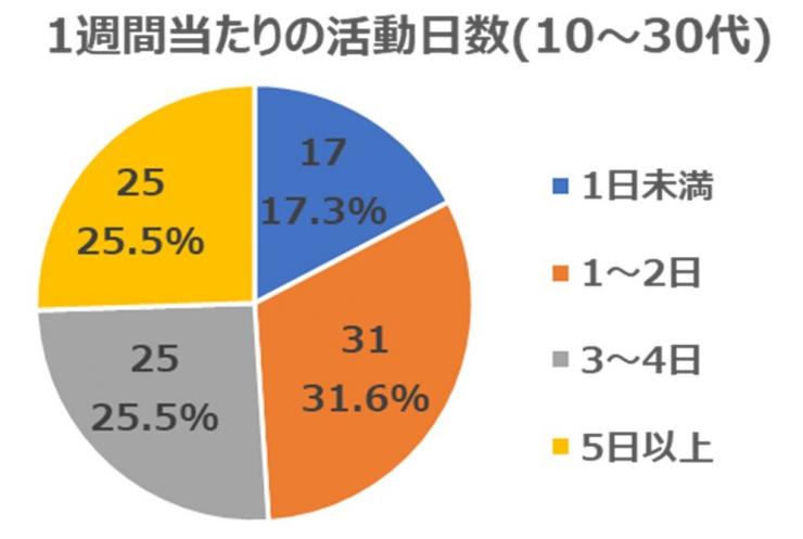 2021年7月質問4年(代別10～30代)