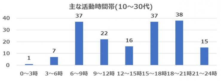 2021年7月質問5(年代別10～30代)