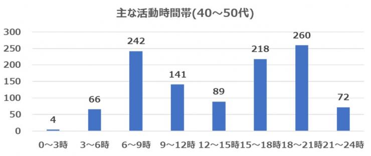 2021年7月質問5(年代別40～50代)