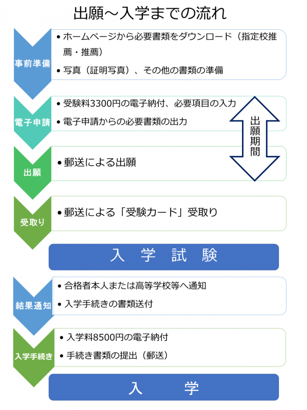 出願から入学までの流れ