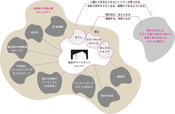 本庄デパートメント概要