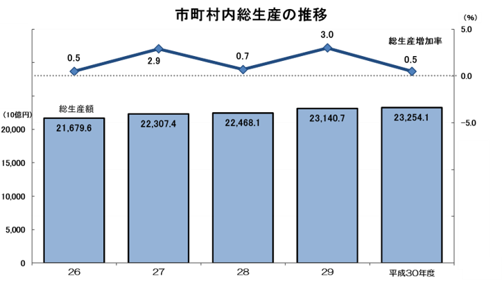 市町村内総生産の推移のグラフ