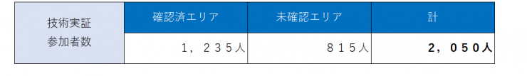 技術実証参加者数(修正)