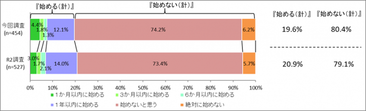 スポーツをはじめるか