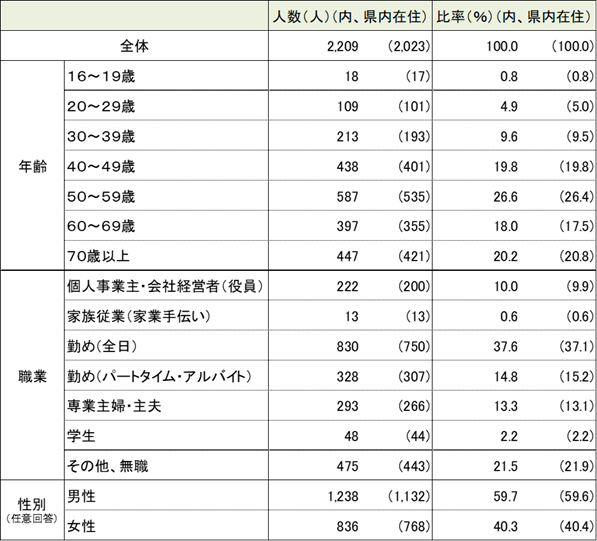 回答者属性