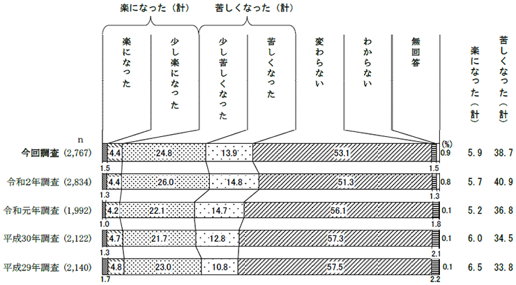 昨年と比べた暮らし向き