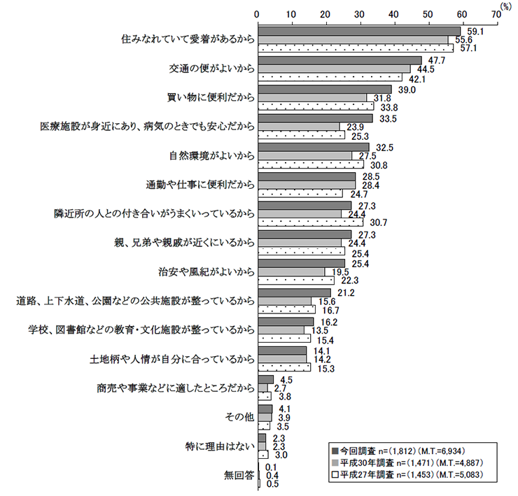 定住したい理由