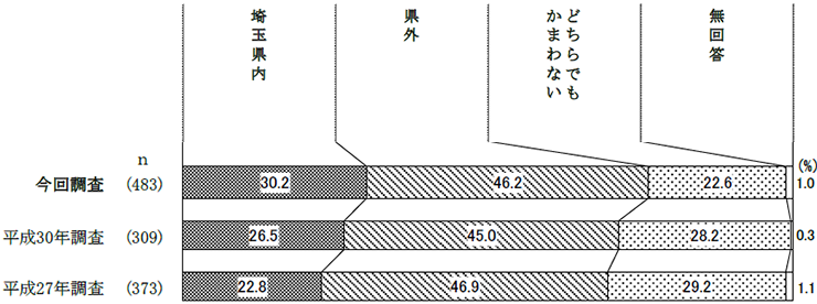 転出先