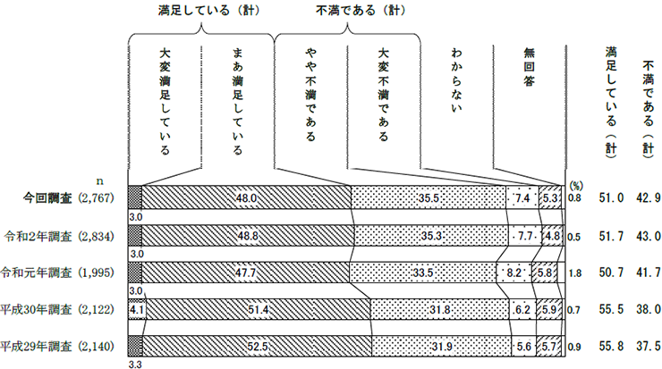 生活全体の満足度