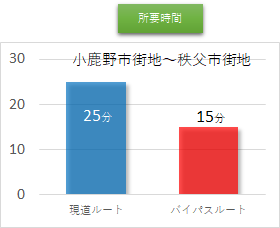 長尾根バイパス（小鹿野-秩父）時間