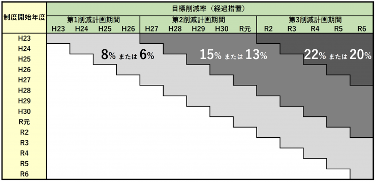 目標削減率の経過措置