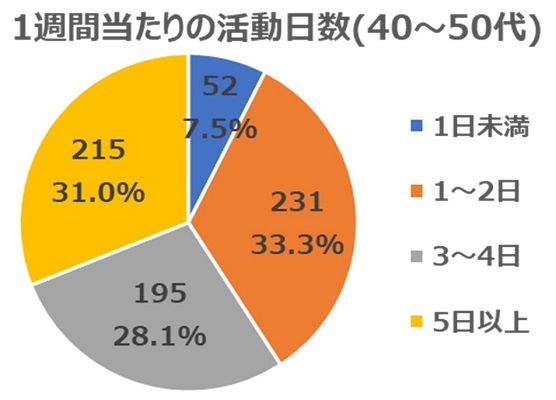 2021年10月質問4(年代別40～50代)