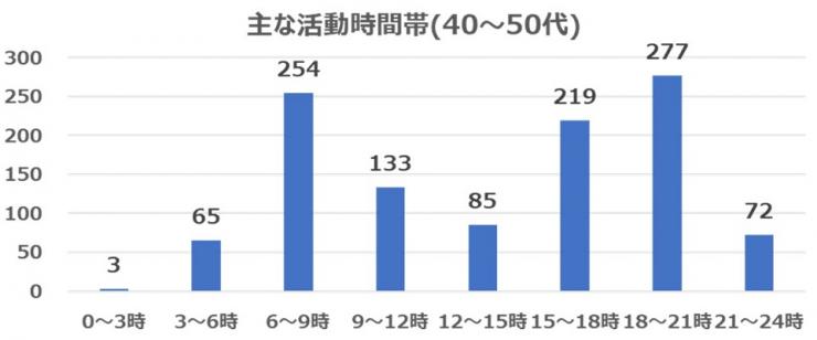 2021年10月質問5(40～50代)