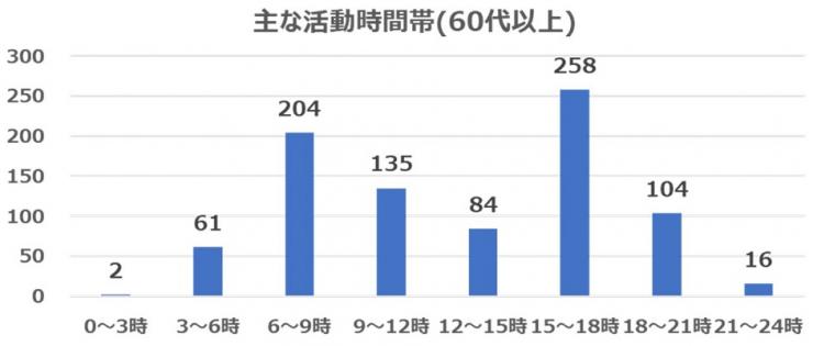 2021年10月質問5(年代別60代以上)