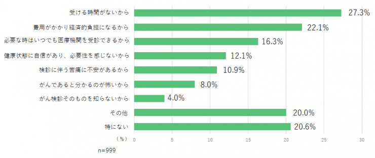 質問3の棒グラフ