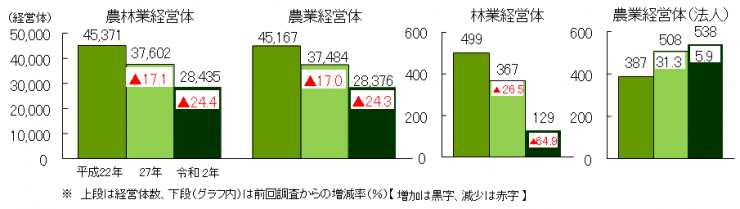 農林業経営体数の推移