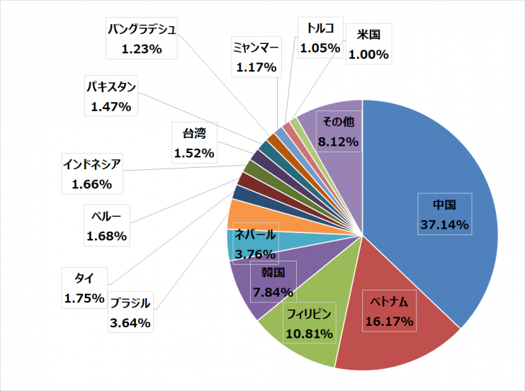 国籍別在留外国人数円グラフ（R3年6月）