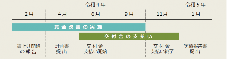 交付金のスケジュール