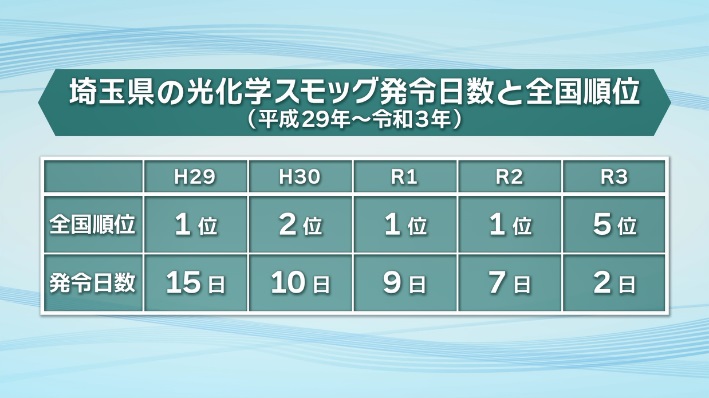 発令日数と順位