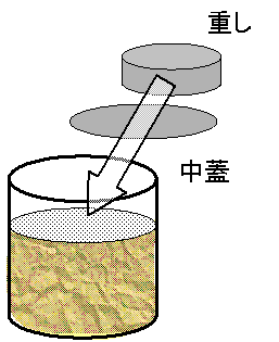 容器に重石を入れている絵