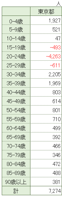 埼玉県の東京都からの年齢別純移動人口表2023