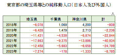 3県の東京都への純移動人口の推移