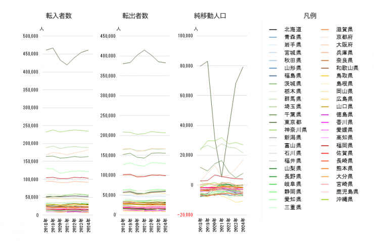 日本人及び外国人における地域別転入者数、転出者数、純移動人口の推移画像