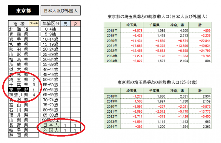 4_東京都の埼玉県等との純移動人口（日本人及び外国人）画像_マル