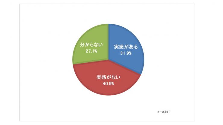 女性活躍推進意識調査質問1グラフ