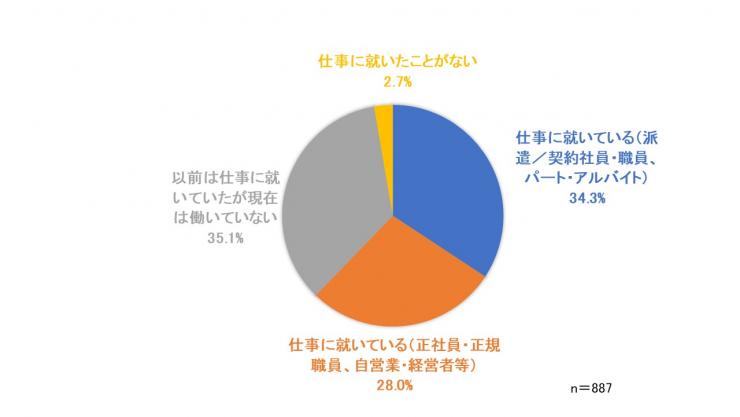 女性活躍推進意識調査質問10グラフ