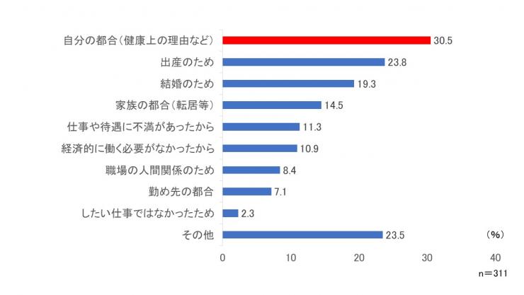 女性活躍推進意識調査質問12グラフ