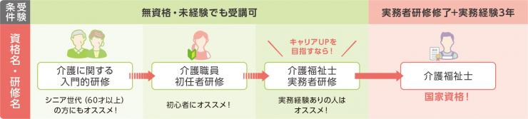 介護福祉士取得のための主なルート