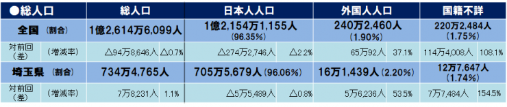 総人口(全国・埼玉県)