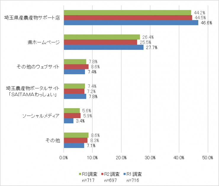 質問6のグラフ