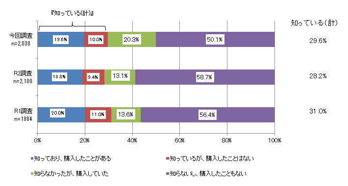 質問7のグラフ