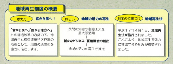 地域再生制度の考え方、ねらい、制度の位置づけ