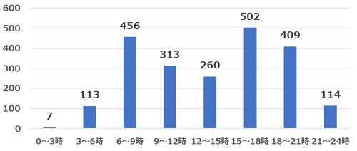 2022年1月質問5主な活動時間帯