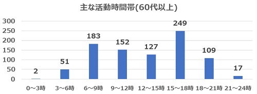 2022年1月質問5(年代別60代以上)